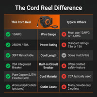 Retractable Extension Cord Reel with 10AWG SJTW Cable and 20A Circuit Breaker — Comparison