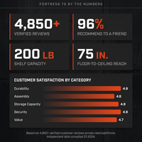 Fortress 75" Tall Garage Cabinet — Results & Stats